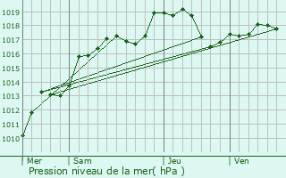 Graphe de la pression atmosphrique prvue pour Ochey