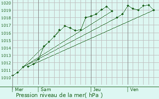 Graphe de la pression atmosphrique prvue pour Marnes-la-Coquette