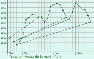Graphe de la pression atmosphrique prvue pour Sauze