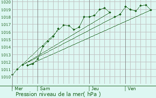 Graphe de la pression atmosphrique prvue pour Valenton