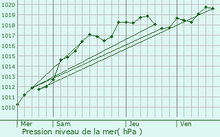 Graphe de la pression atmosphrique prvue pour Saint-Martin-des-Champs