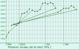 Graphe de la pression atmosphrique prvue pour Oberhaslach