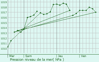 Graphe de la pression atmosphrique prvue pour Niederhaslach