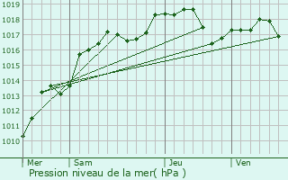 Graphe de la pression atmosphrique prvue pour Duttlenheim