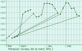 Graphe de la pression atmosphrique prvue pour Allons