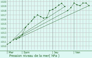 Graphe de la pression atmosphrique prvue pour Saint-Cyr-l