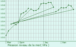 Graphe de la pression atmosphrique prvue pour Niedernai