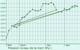 Graphe de la pression atmosphrique prvue pour Curel