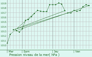 Graphe de la pression atmosphrique prvue pour Montier-en-Der