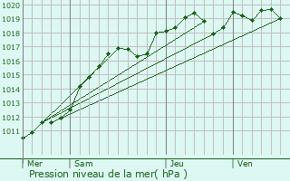 Graphe de la pression atmosphrique prvue pour Vauhallan
