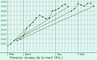 Graphe de la pression atmosphrique prvue pour Toussus-le-Noble