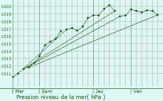 Graphe de la pression atmosphrique prvue pour Savigny-sur-Orge