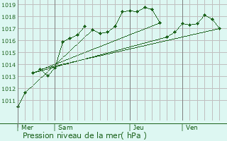 Graphe de la pression atmosphrique prvue pour Eichhoffen