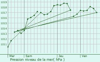 Graphe de la pression atmosphrique prvue pour Stotzheim