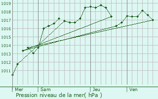 Graphe de la pression atmosphrique prvue pour Thanvill