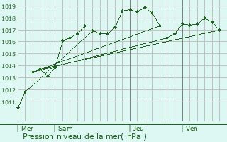 Graphe de la pression atmosphrique prvue pour Bassemberg