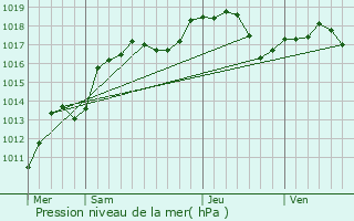 Graphe de la pression atmosphrique prvue pour Kogenheim