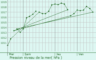 Graphe de la pression atmosphrique prvue pour Dambach-la-Ville