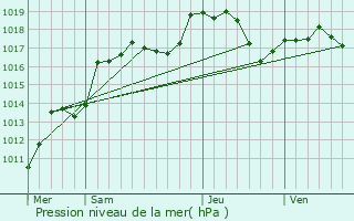 Graphe de la pression atmosphrique prvue pour Luvigny