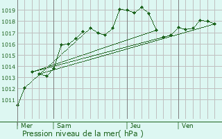 Graphe de la pression atmosphrique prvue pour Tranqueville-Graux