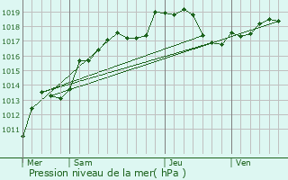 Graphe de la pression atmosphrique prvue pour Fronville