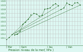 Graphe de la pression atmosphrique prvue pour Ballainvilliers