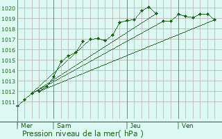 Graphe de la pression atmosphrique prvue pour Saint-Germain-ls-Corbeil