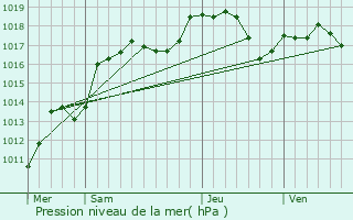 Graphe de la pression atmosphrique prvue pour Dieffenbach-au-Val