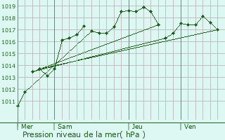 Graphe de la pression atmosphrique prvue pour Neubois