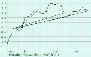 Graphe de la pression atmosphrique prvue pour Mnarmont