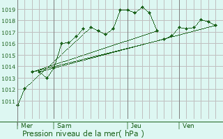 Graphe de la pression atmosphrique prvue pour Hergugney