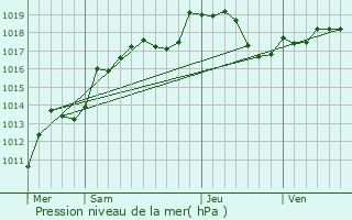 Graphe de la pression atmosphrique prvue pour Orquevaux