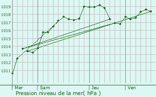 Graphe de la pression atmosphrique prvue pour La Genevroye