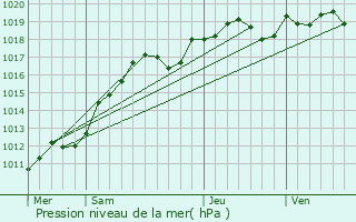 Graphe de la pression atmosphrique prvue pour Le Coudray-Montceaux