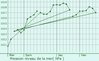 Graphe de la pression atmosphrique prvue pour Boesenbiesen