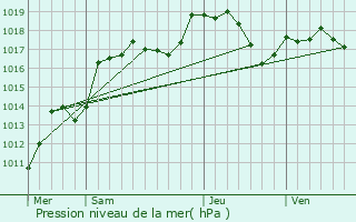 Graphe de la pression atmosphrique prvue pour Lusse