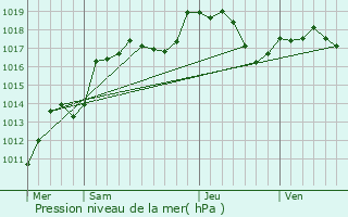 Graphe de la pression atmosphrique prvue pour Chtas