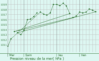 Graphe de la pression atmosphrique prvue pour Frenelle-la-Grande