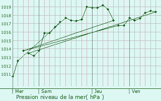 Graphe de la pression atmosphrique prvue pour Oudincourt