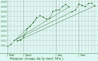 Graphe de la pression atmosphrique prvue pour Bruyres-le-Chtel