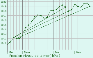 Graphe de la pression atmosphrique prvue pour Vert-le-Petit