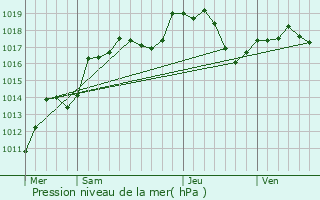 Graphe de la pression atmosphrique prvue pour Autrey