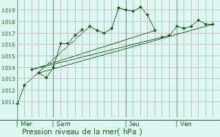 Graphe de la pression atmosphrique prvue pour Morville