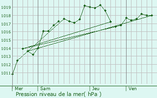 Graphe de la pression atmosphrique prvue pour Brainville-sur-Meuse