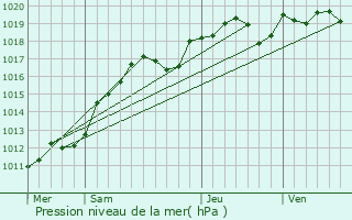 Graphe de la pression atmosphrique prvue pour Mauchamps