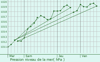 Graphe de la pression atmosphrique prvue pour Cerny