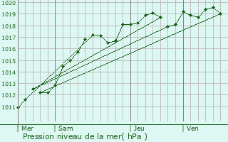 Graphe de la pression atmosphrique prvue pour Courances