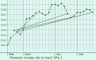 Graphe de la pression atmosphrique prvue pour Rancourt