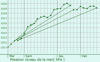 Graphe de la pression atmosphrique prvue pour Milly-la-Fort