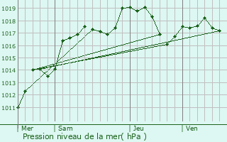 Graphe de la pression atmosphrique prvue pour La Chapelle-devant-Bruyres